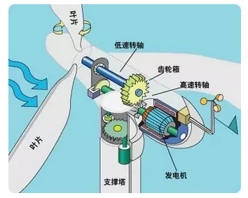 多葉片的優(yōu)勢(shì)在于較大的力矩轉(zhuǎn)化率