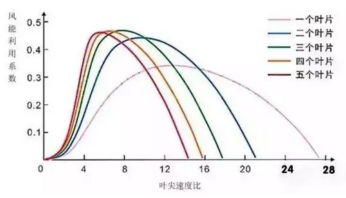 隨著葉片數(shù)量的增加，風(fēng)能利用的系數(shù)也在增加