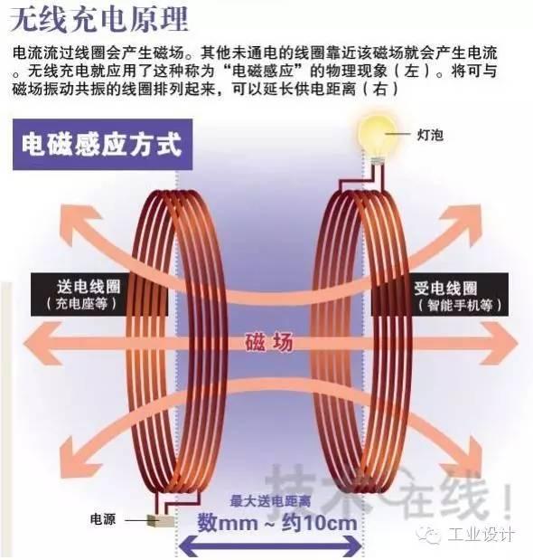 無(wú)線充電技術(shù)